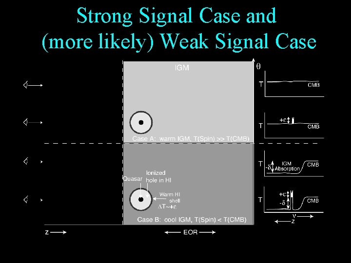 Strong Signal Case and (more likely) Weak Signal Case 