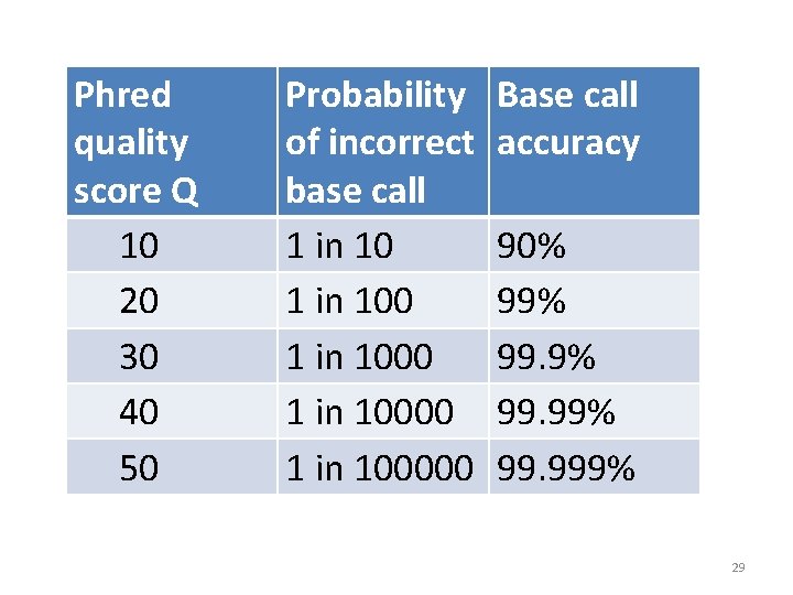 Phred quality score Q 10 20 30 40 50 Probability of incorrect base call