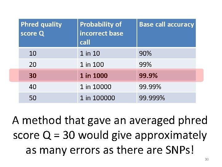 Phred quality score Q Base call accuracy 10 Probability of incorrect base call 1