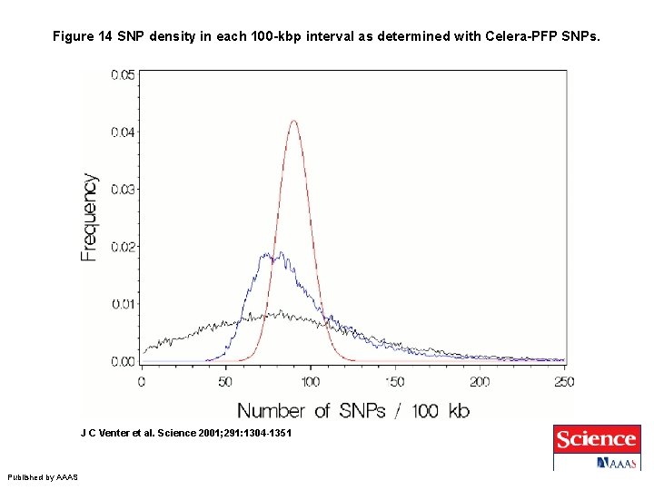 Figure 14 SNP density in each 100 -kbp interval as determined with Celera-PFP SNPs.