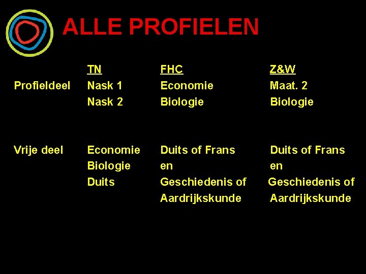 ALLE PROFIELEN Profieldeel Vrije deel TN Nask 1 Nask 2 FHC Economie Biologie Z&W