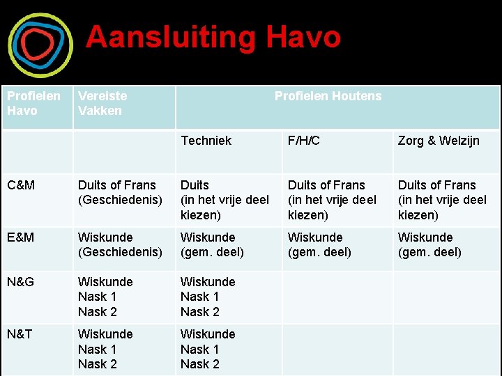 Aansluiting Havo Profielen Havo Vereiste Vakken Profielen Houtens Techniek F/H/C Zorg & Welzijn C&M