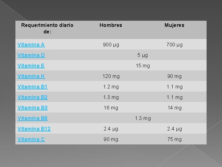 Requerimiento diario de: Vitamina A Hombres Mujeres 900 µg 700 µg Vitamina D 5