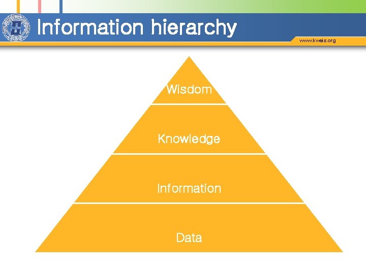 Information hierarchy www. kweis. org Wisdom Knowledge Information Data 