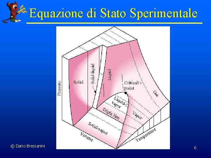 Equazione di Stato Sperimentale © Dario Bressanini 6 