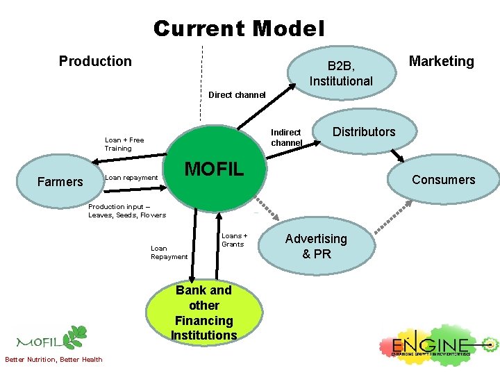 Current Model Production B 2 B, Institutional Marketing Direct channel Indirect channel Loan +