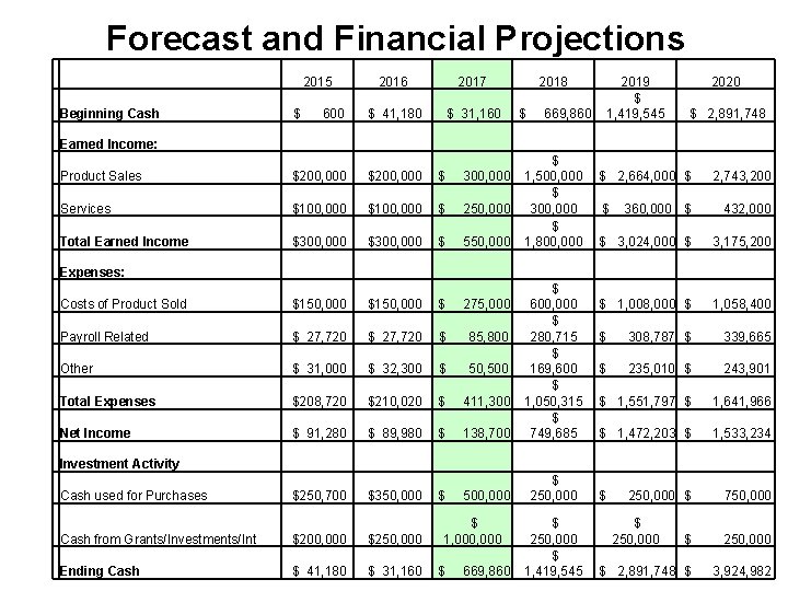 Forecast and Financial Projections Beginning Cash Earned Income: 2015 2016 $ 600 $ 41,