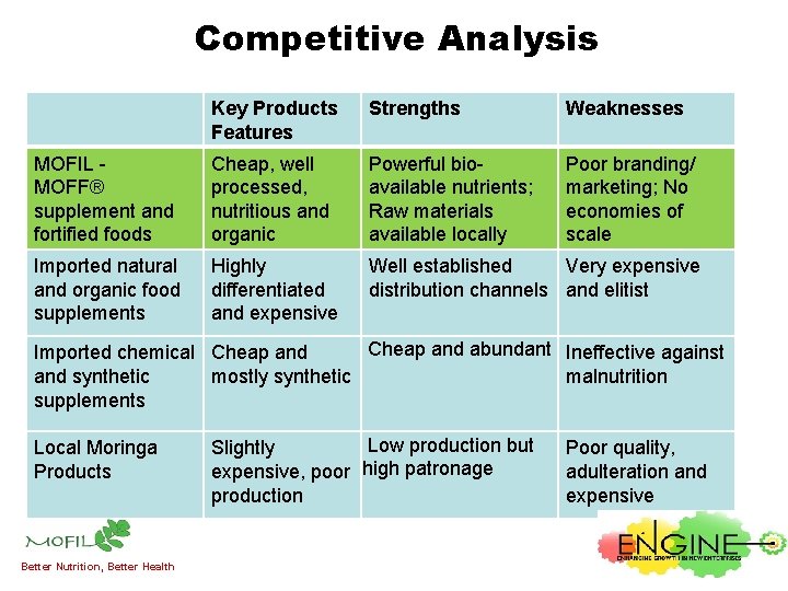 Competitive Analysis Key Products Features Strengths Weaknesses MOFIL MOFF® supplement and fortified foods Cheap,