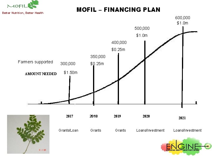 MOFIL – FINANCING PLAN Better Nutrition, Better Health 600, 000 $1. 0 m 500,