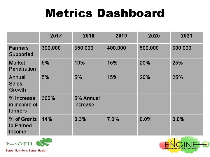 Metrics Dashboard 2017 2018 2019 2020 2021 Farmers Supported 300, 000 350, 000 400,