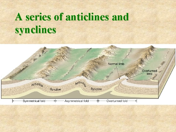 A series of anticlines and synclines 