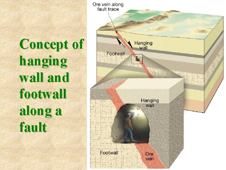 Concept of hanging wall and footwall along a fault 