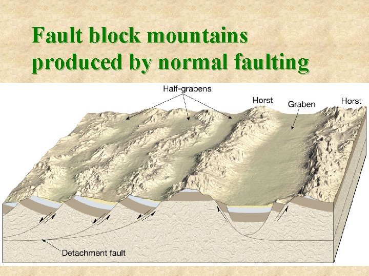 Fault block mountains produced by normal faulting 