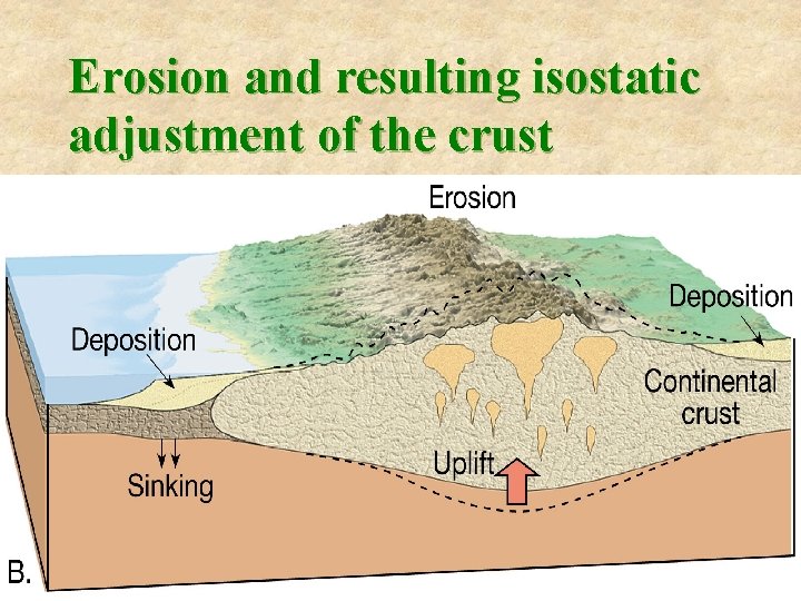 Erosion and resulting isostatic adjustment of the crust 