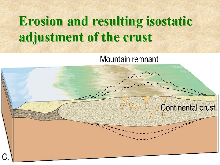 Erosion and resulting isostatic adjustment of the crust 