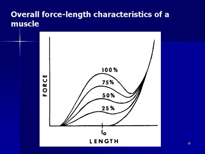 Overall force-length characteristics of a muscle 26 