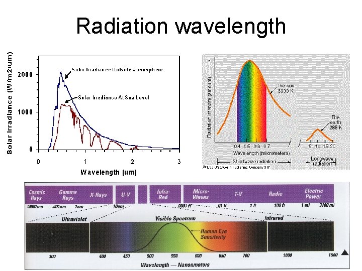 Radiation wavelength Radiation wavelength