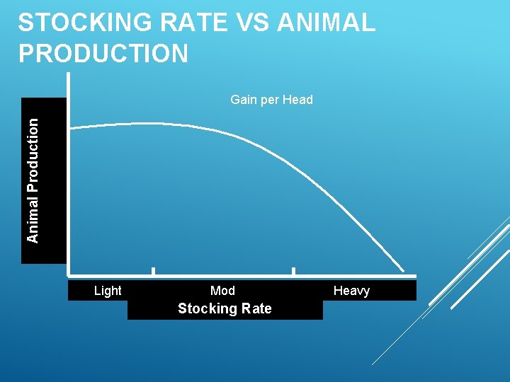 STOCKING RATE VS ANIMAL PRODUCTION Animal Production Gain per Head Light Mod Stocking Rate
