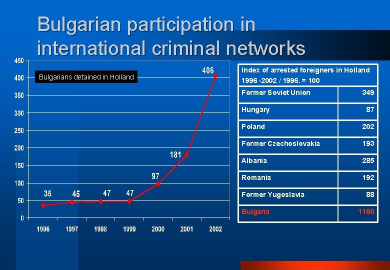 Bulgarian participation in international criminal networks Bulgarians detained in Holland Index of arrested foreigners