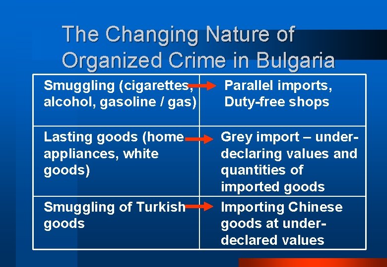 The Changing Nature of Organized Crime in Bulgaria Smuggling (cigarettes, alcohol, gasoline / gas)