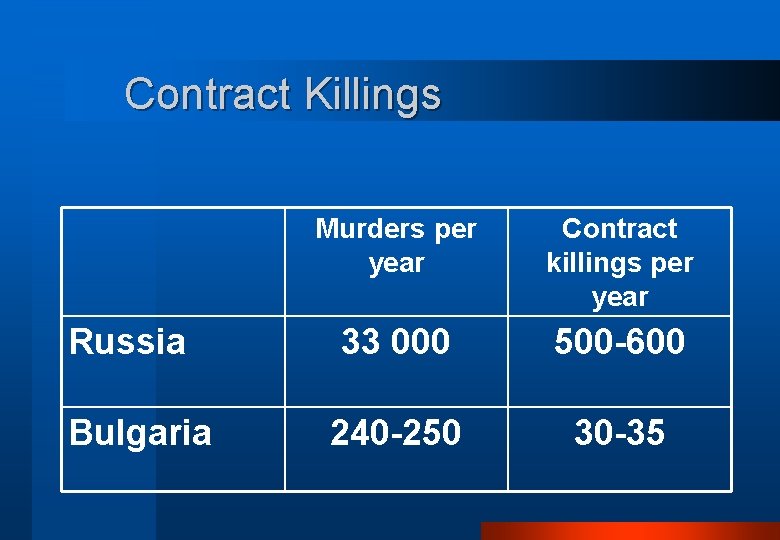 Contract Killings Russia Bulgaria Murders per year Contract killings per year 33 000 500