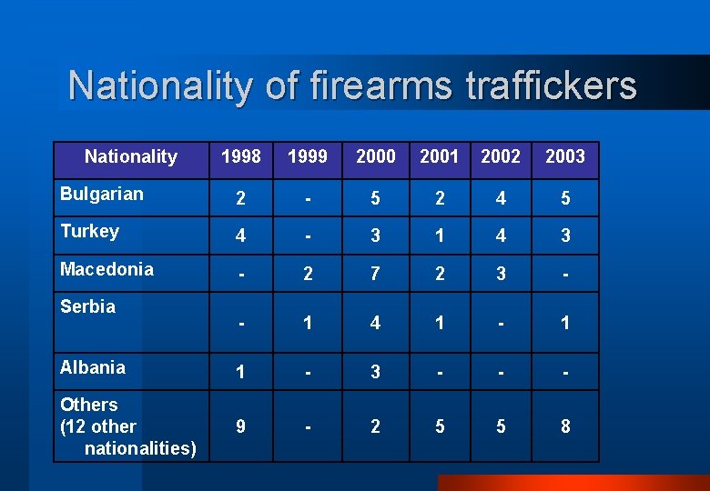 Nationality of firearms traffickers Nationality 1998 1999 2000 2001 2002 2003 Bulgarian 2 -