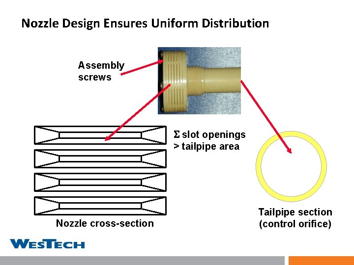 Nozzle Design Ensures Uniform Distribution Assembly screws slot openings > tailpipe area Nozzle cross-section