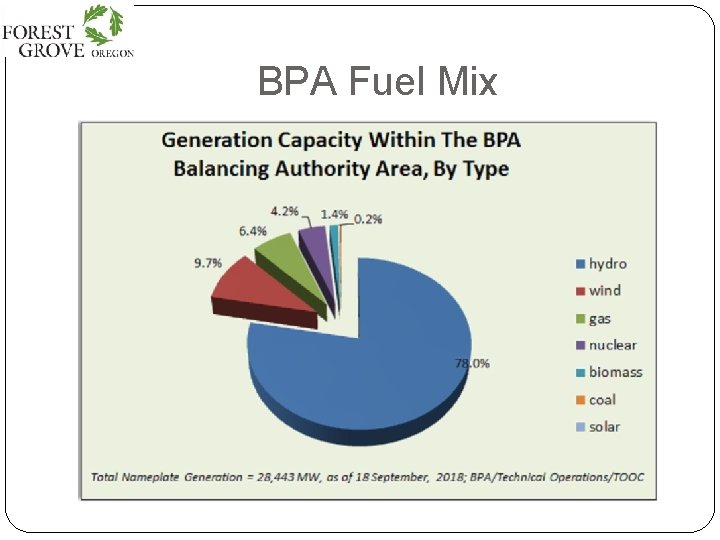 BPA Fuel Mix 