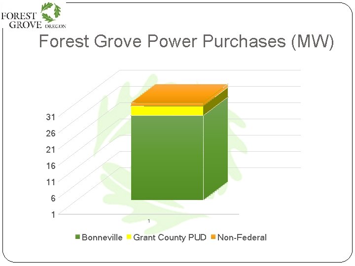 Forest Grove Power Purchases (MW) 31 26 21 16 11 6 1 1 Bonneville