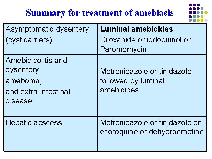 Summary for treatment of amebiasis Asymptomatic dysentery (cyst carriers) Amebic colitis and dysentery ameboma,