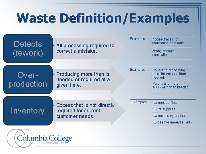 Waste Definition/Examples Defects (rework) Overproduction Inventory Examples • All processing required to correct a