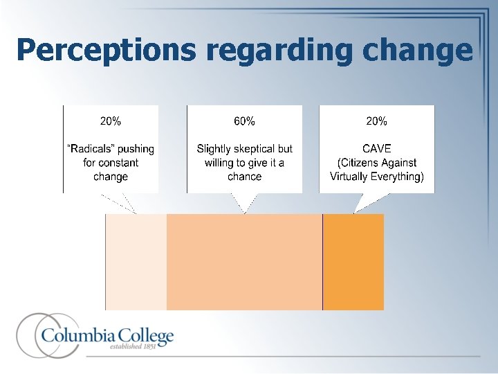 Perceptions regarding change 