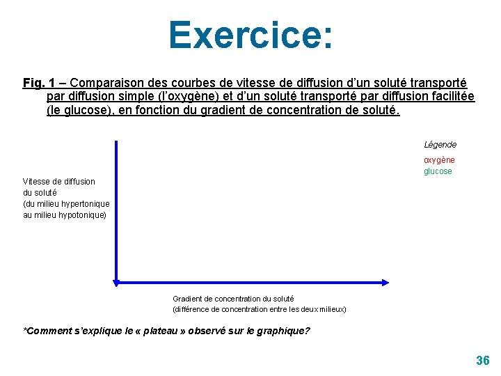 Exercice: Fig. 1 – Comparaison des courbes de vitesse de diffusion d’un soluté transporté