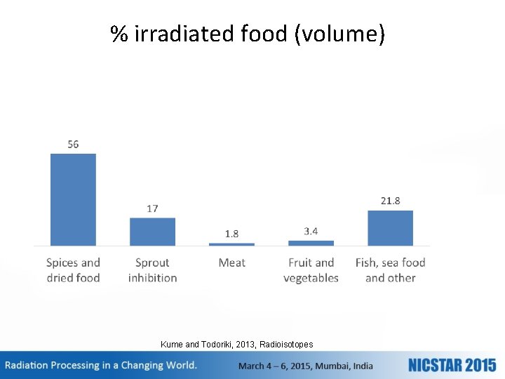 % irradiated food (volume) Kume and Todoriki, 2013, Radioisotopes 