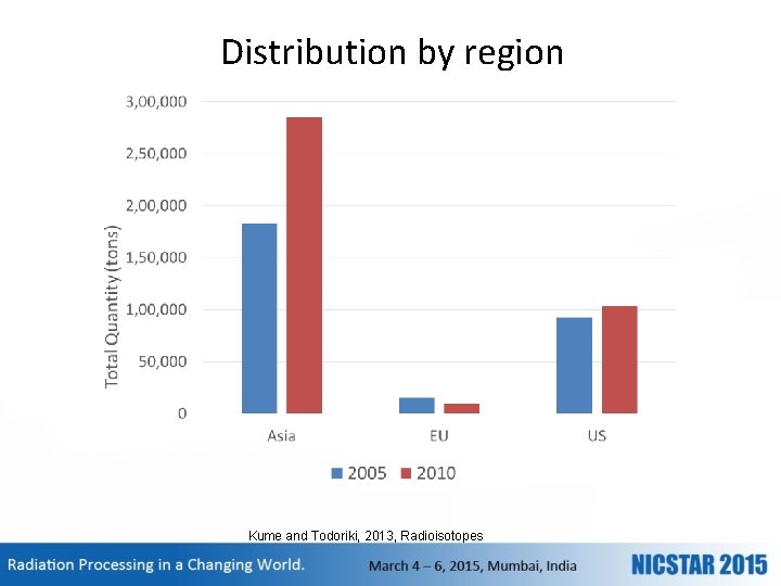 Distribution by region Kume and Todoriki, 2013, Radioisotopes 