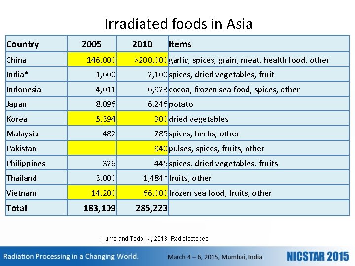 Irradiated foods in Asia Country 2005 2010 Items China 146, 000 India* 1, 600