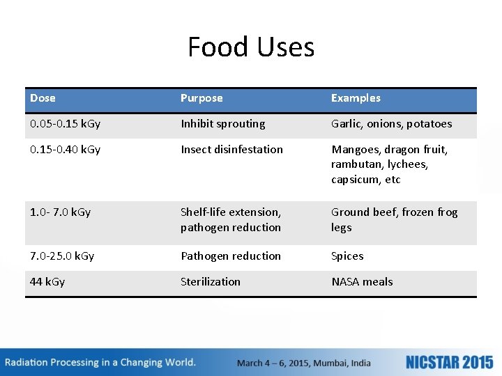 Food Uses Dose Purpose Examples 0. 05 -0. 15 k. Gy Inhibit sprouting Garlic,