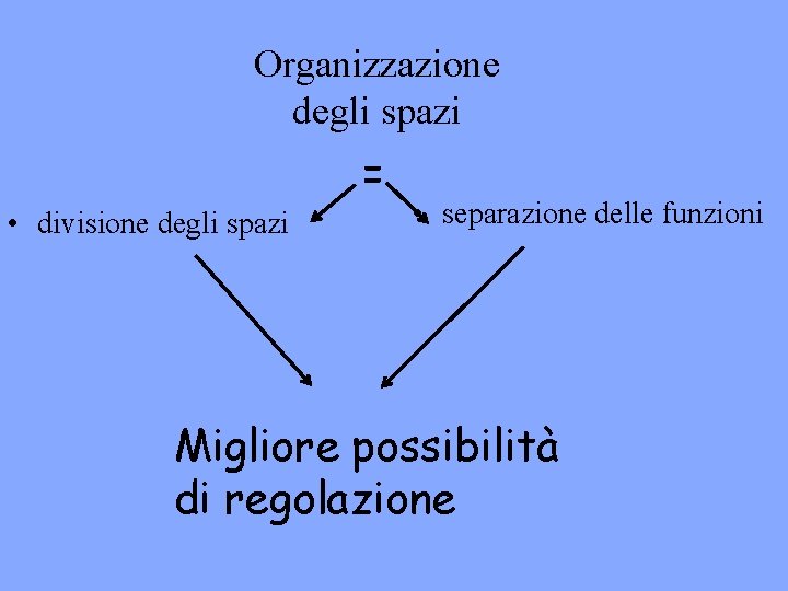 Organizzazione degli spazi = • divisione degli spazi • separazione delle funzioni Migliore possibilità