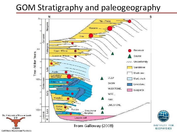 GOM Stratigraphy and paleogeography From Galloway (2008) 