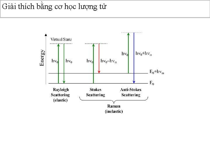 Giải thích bằng cơ học lượng tử 