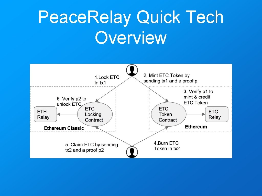 Peace. Relay Quick Tech Overview 