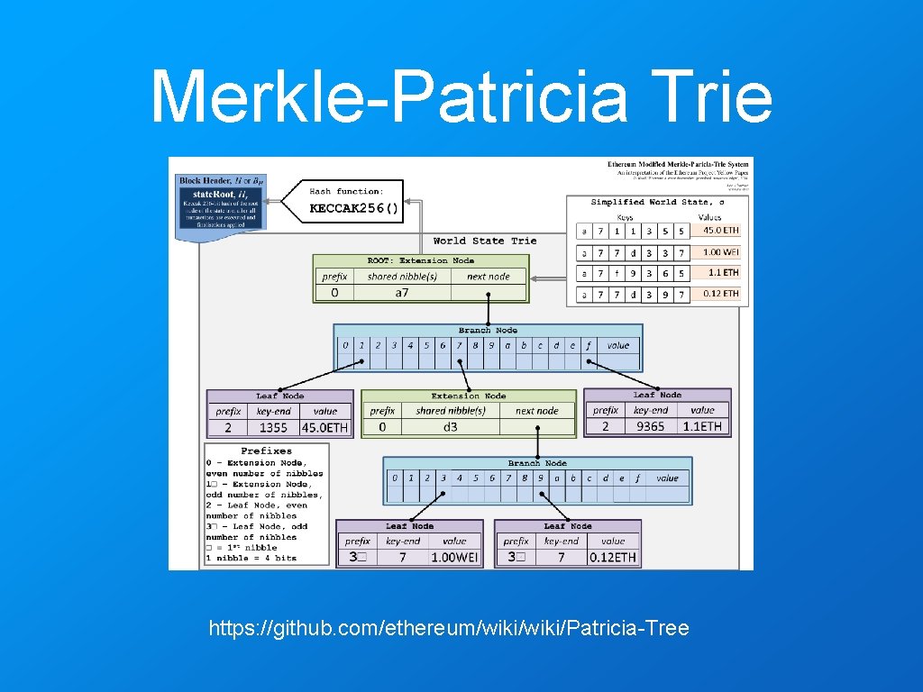 Merkle-Patricia Trie https: //github. com/ethereum/wiki/Patricia-Tree 