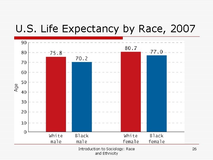 U. S. Life Expectancy by Race, 2007 Introduction to Sociology: Race and Ethnicity 26