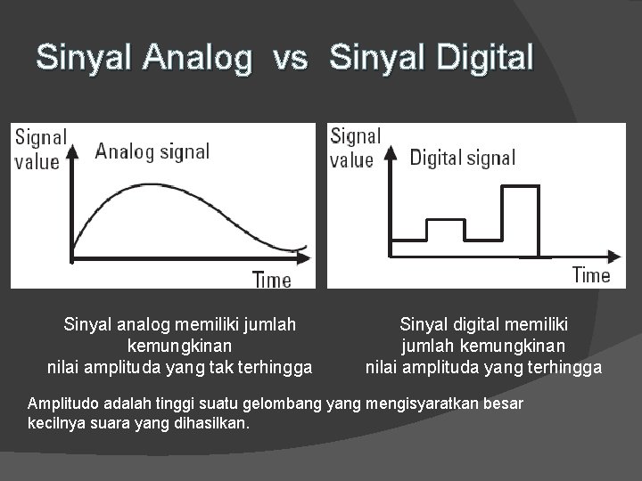 Sinyal Analog vs Sinyal Digital Sinyal analog memiliki jumlah kemungkinan nilai amplituda yang tak
