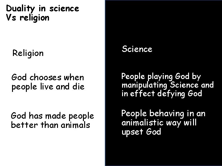 Duality in science Vs religion Religion Science God chooses when people live and die