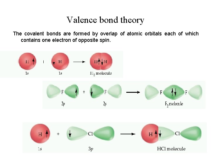 Valence bond theory The covalent bonds are formed by overlap of atomic orbitals each