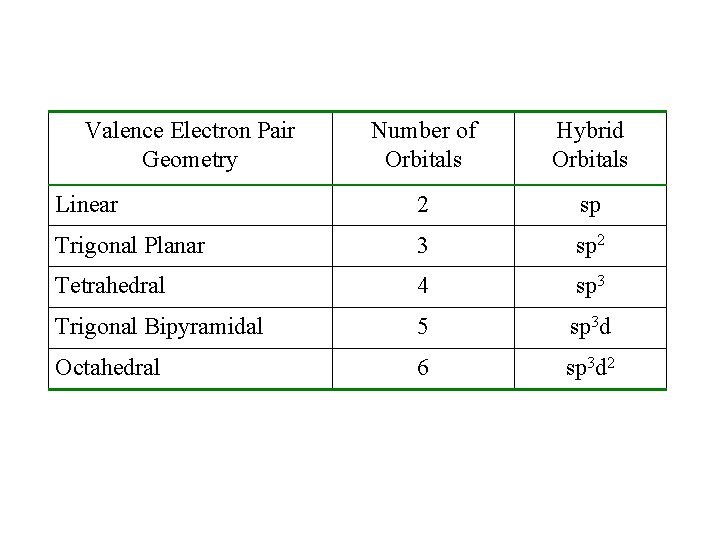 Valence Electron Pair Geometry Number of Orbitals Hybrid Orbitals Linear 2 sp Trigonal Planar