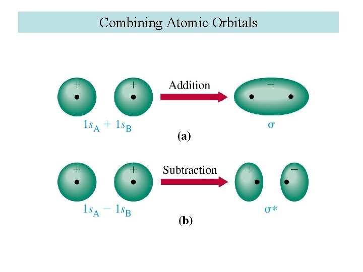 Combining Atomic Orbitals 