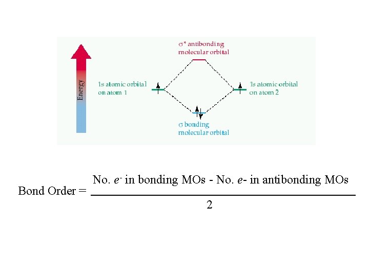 Bond Order = No. e- in bonding MOs - No. e- in antibonding MOs