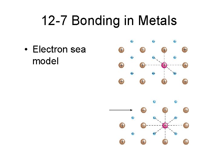 12 -7 Bonding in Metals • Electron sea model 